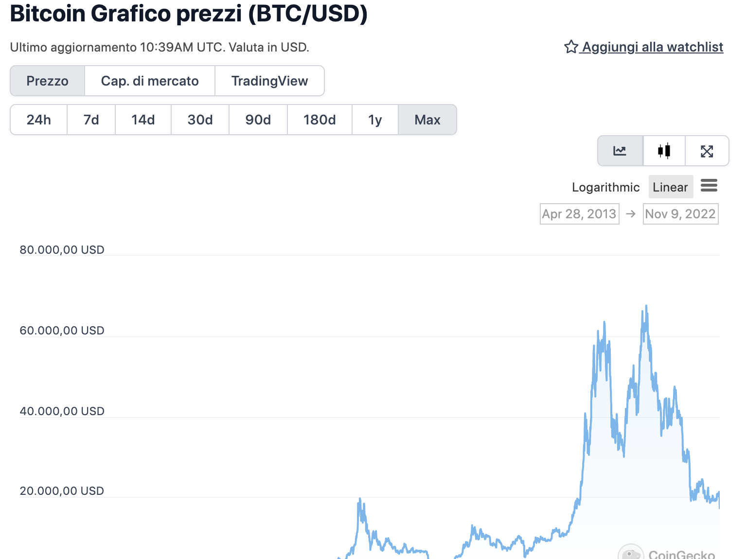 Grafico Bitcoin dalla sua nascita - Fonte CoinGeko