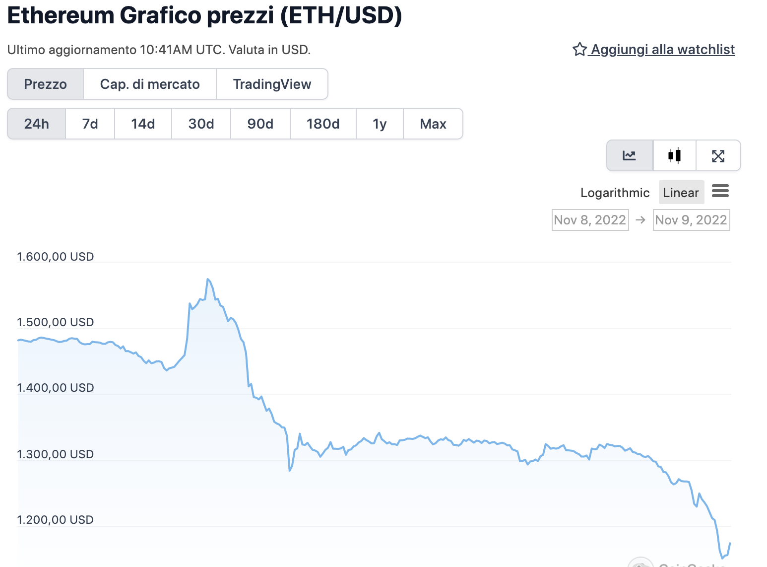 Grafico di Ethereum nelle 24ore - Fonte CoinGeko