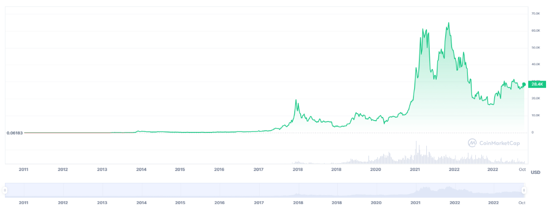 Bitcoin price chart