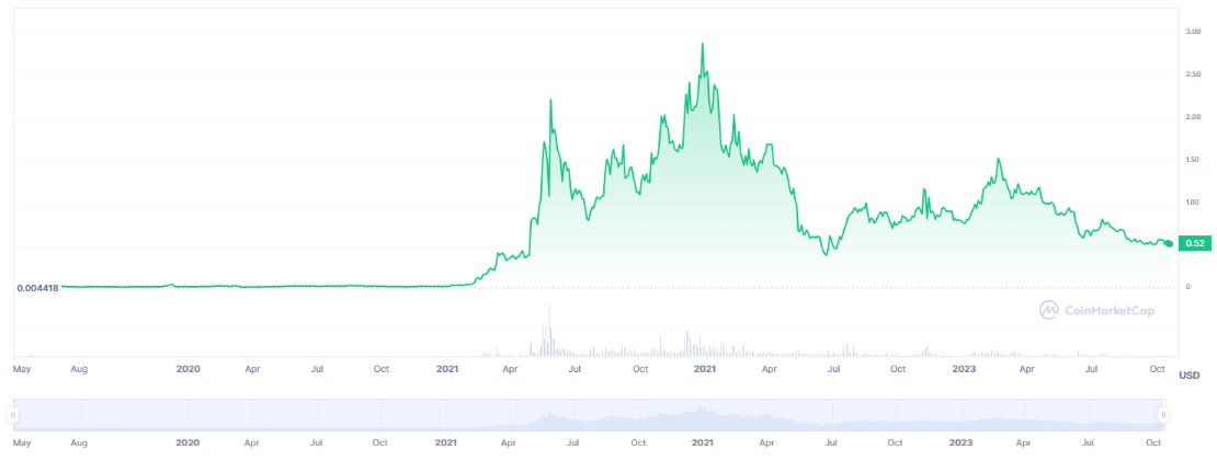 Polygon price chart