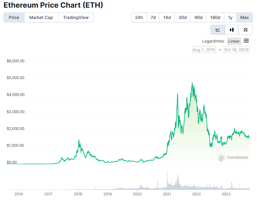 ETH to USD price chart