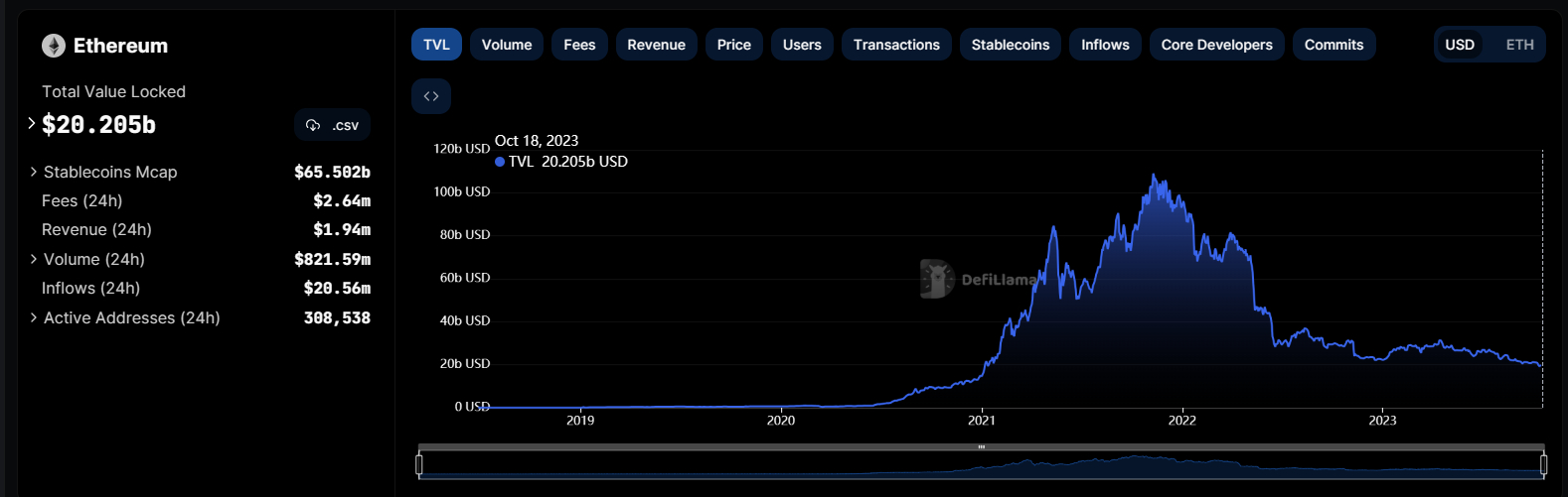 Ethereum total value locked