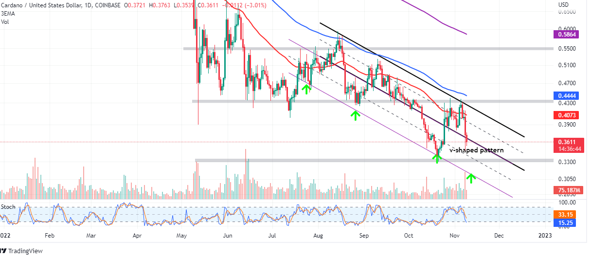 ADAUSD daily chart | Tradingview