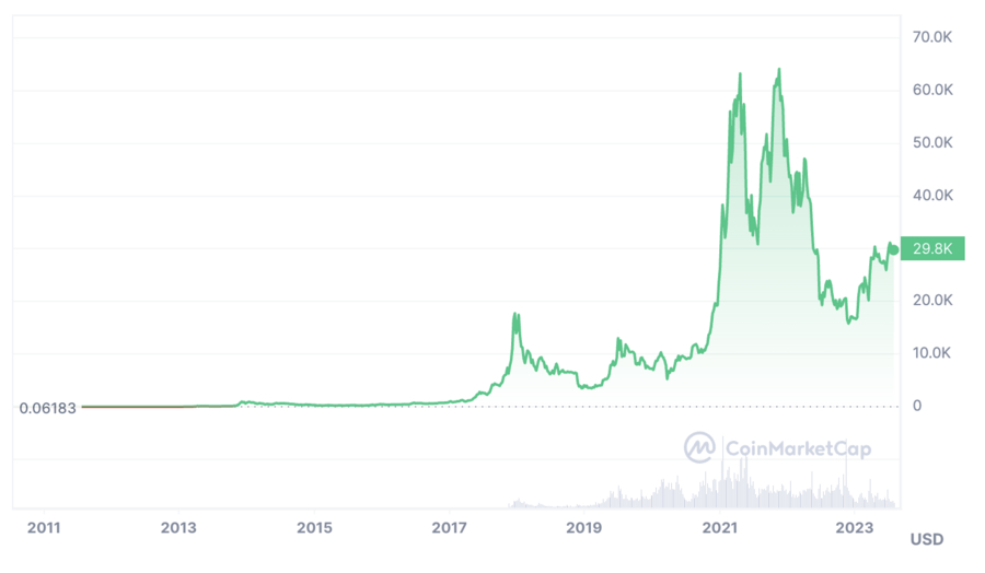 Bitcoin Yearly Price History