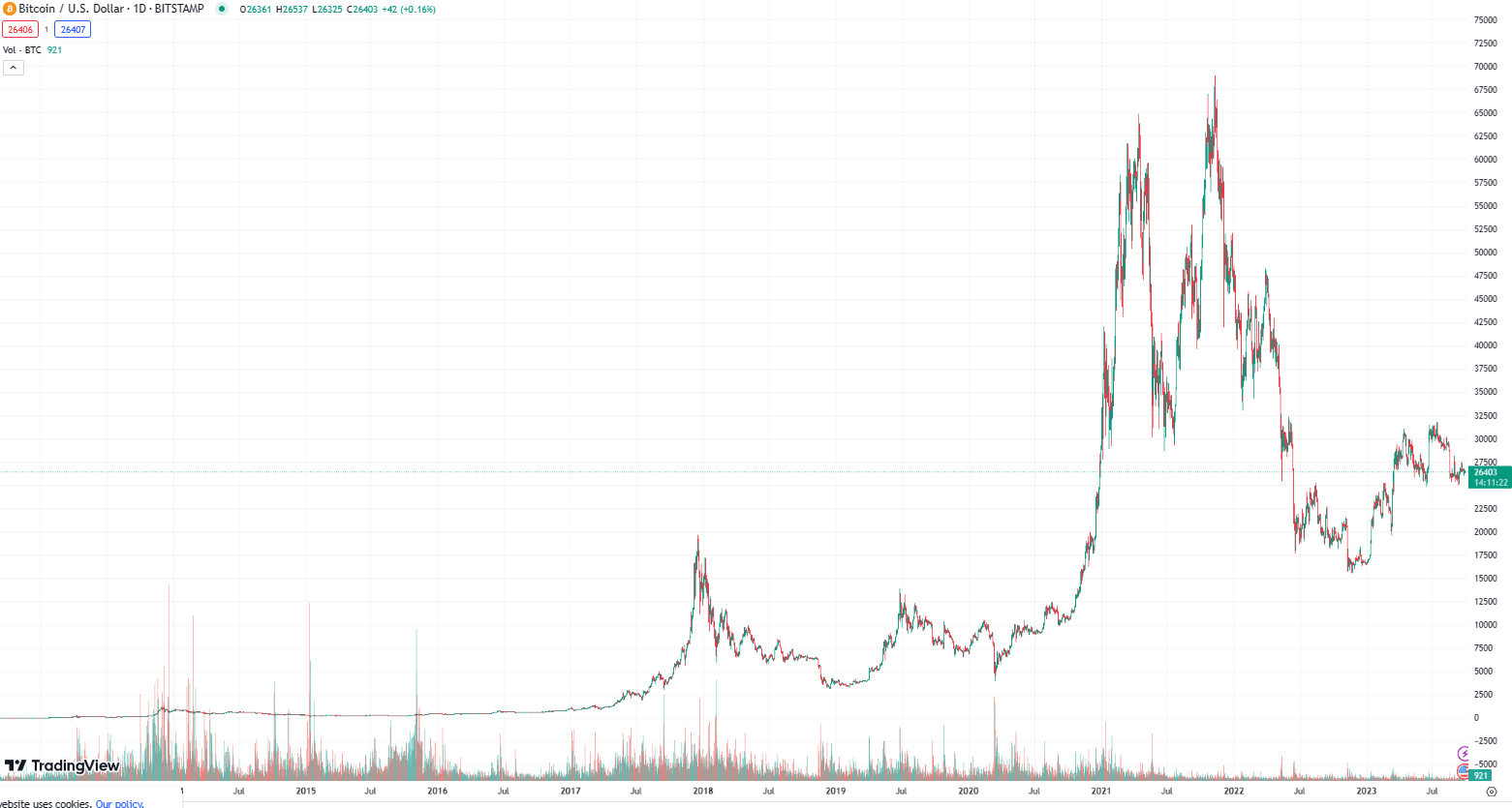 Bitcoin/USD Price Chart