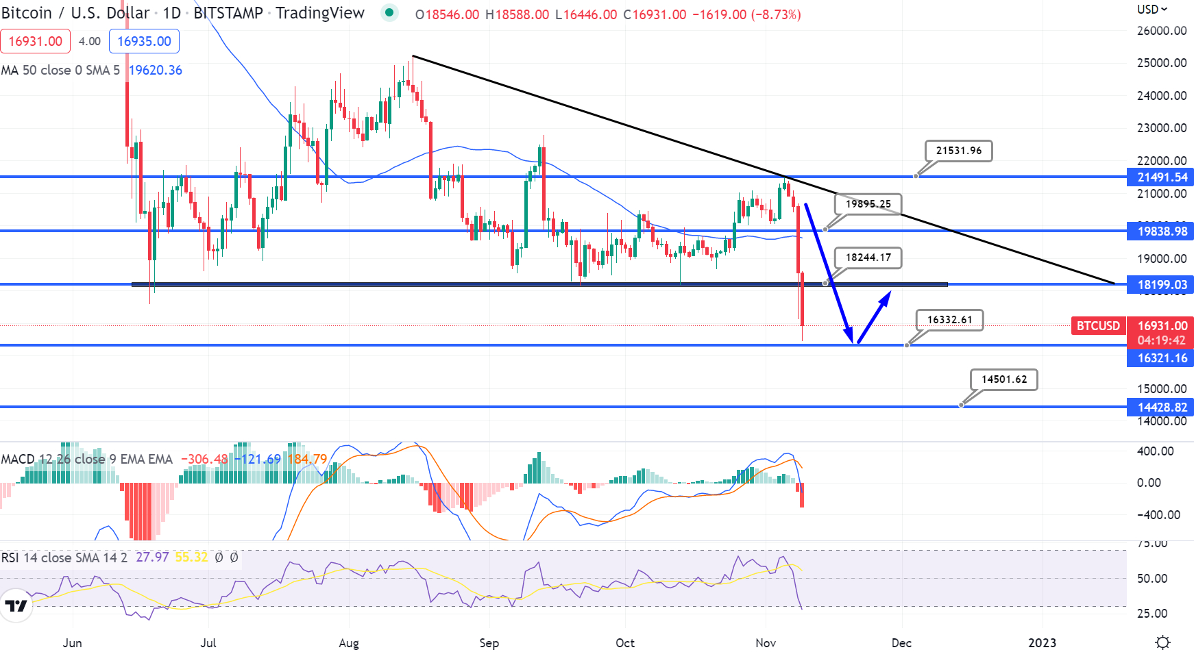 Bitcoin Koersgrafiek - Bron: Tradingview