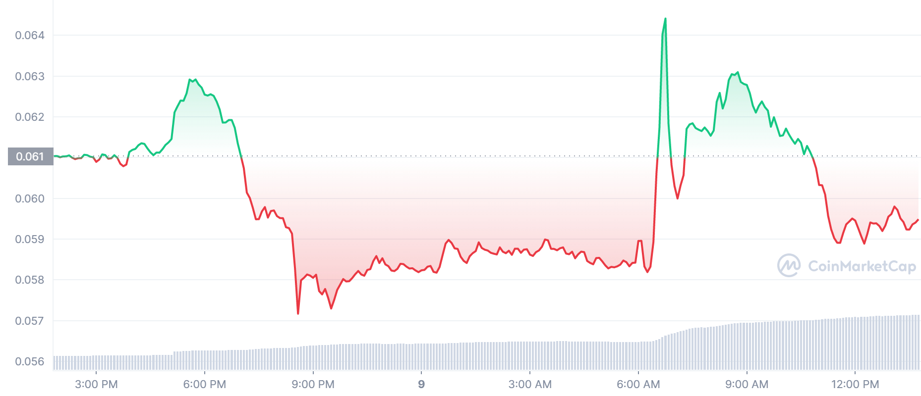 Le Migliori Crypto da comprare oggi: D2T, RIA, IMPT, TRX, TWT