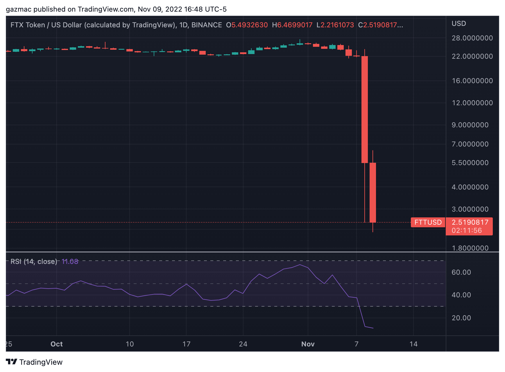 Binance ci Ripensa e non Comprerà L’Exchange Crypto FTX, Cattiva Gestione Dei Fondi Dei Clienti e Accertamenti In Corso Tra Le Ragioni Del Ripensamento