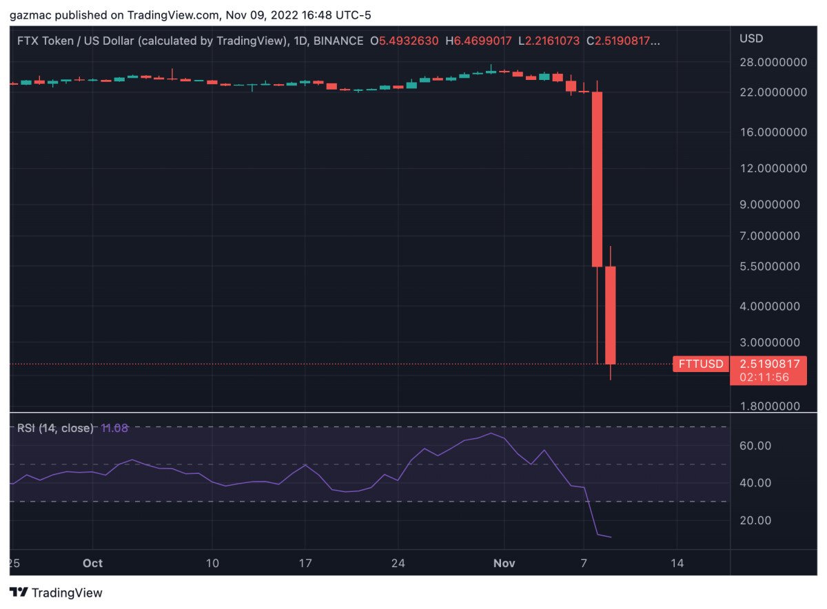 Binance koopt FTX Exchange toch niet