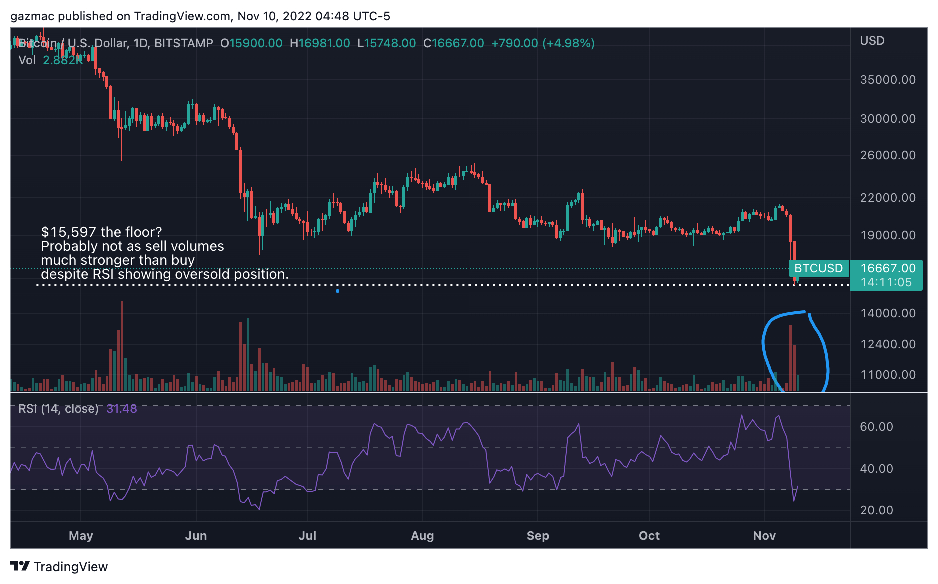 Crypto prices. Криптовалюта падает. Обвал криптовалюты. Биткоин цена. Биткоин упал.