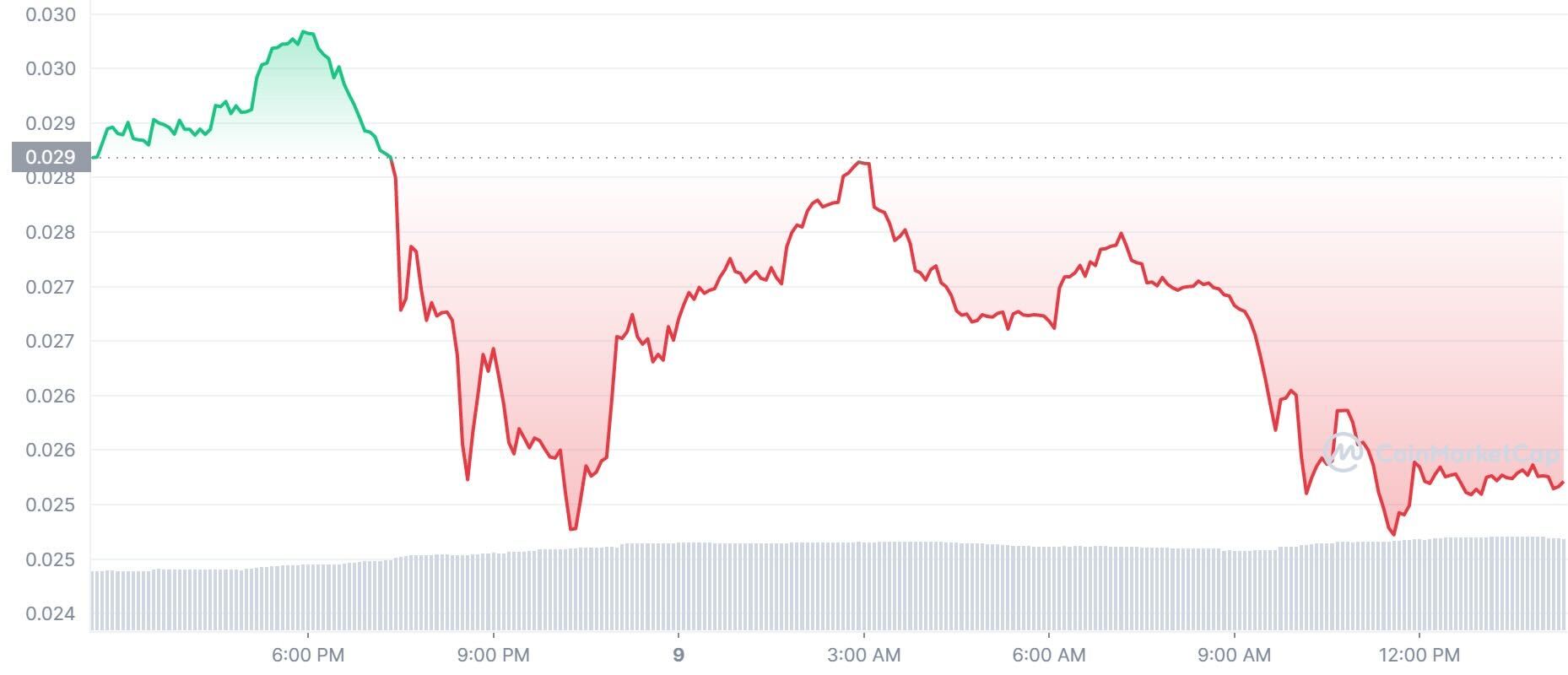 Deze Memecoin wordt binnenkort gelist op een Nieuwe Exchange