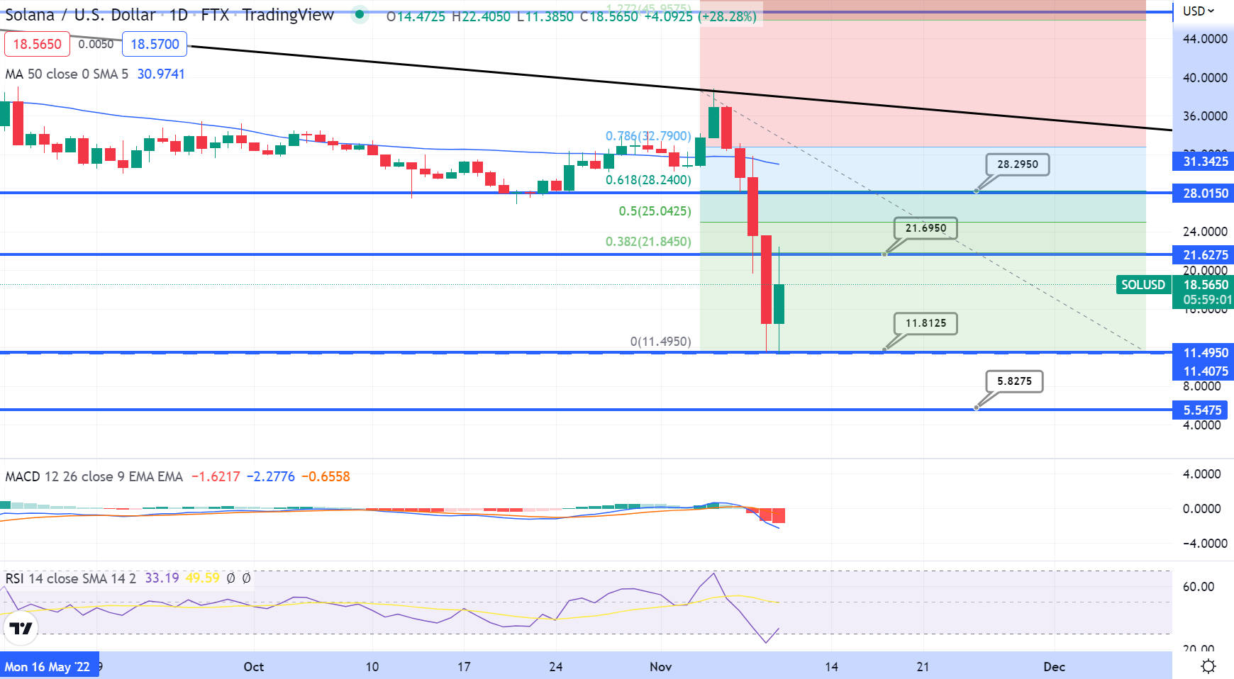 Solana Price Prediction Can SOL Recover as it Falls 40 in a Week