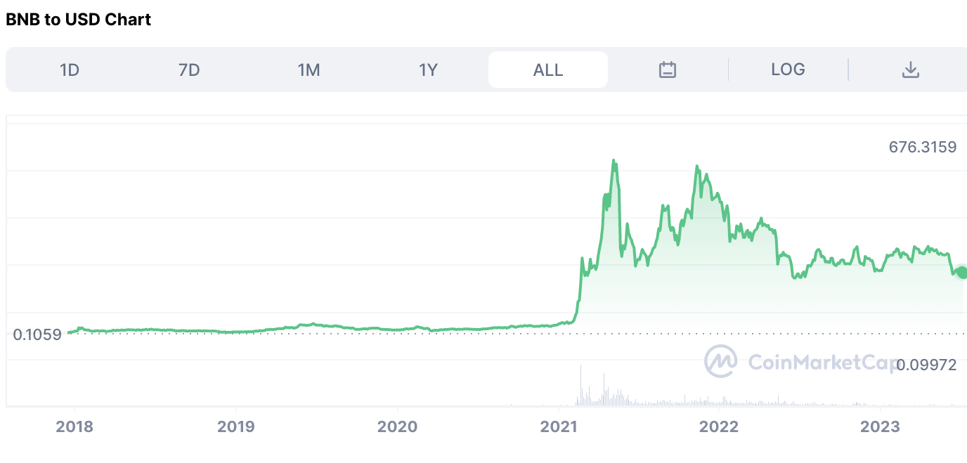 BNB To USD Price Chart