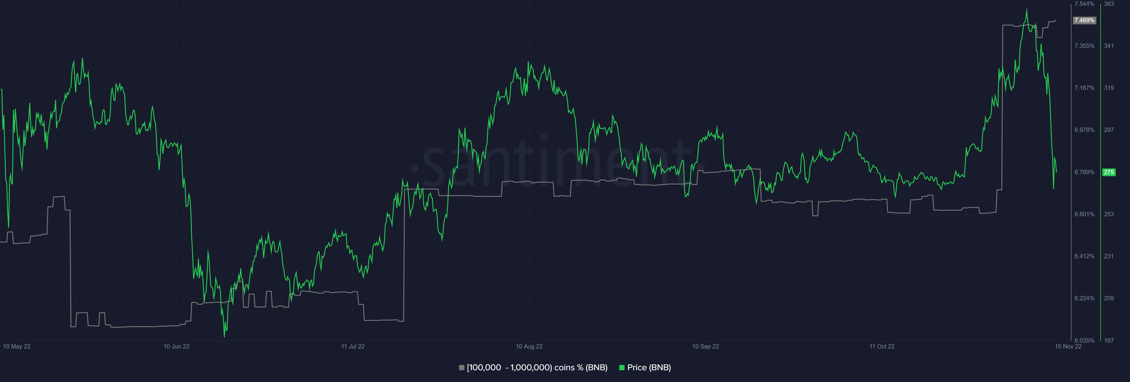 Binance Coin Supply Distribution | Santiment