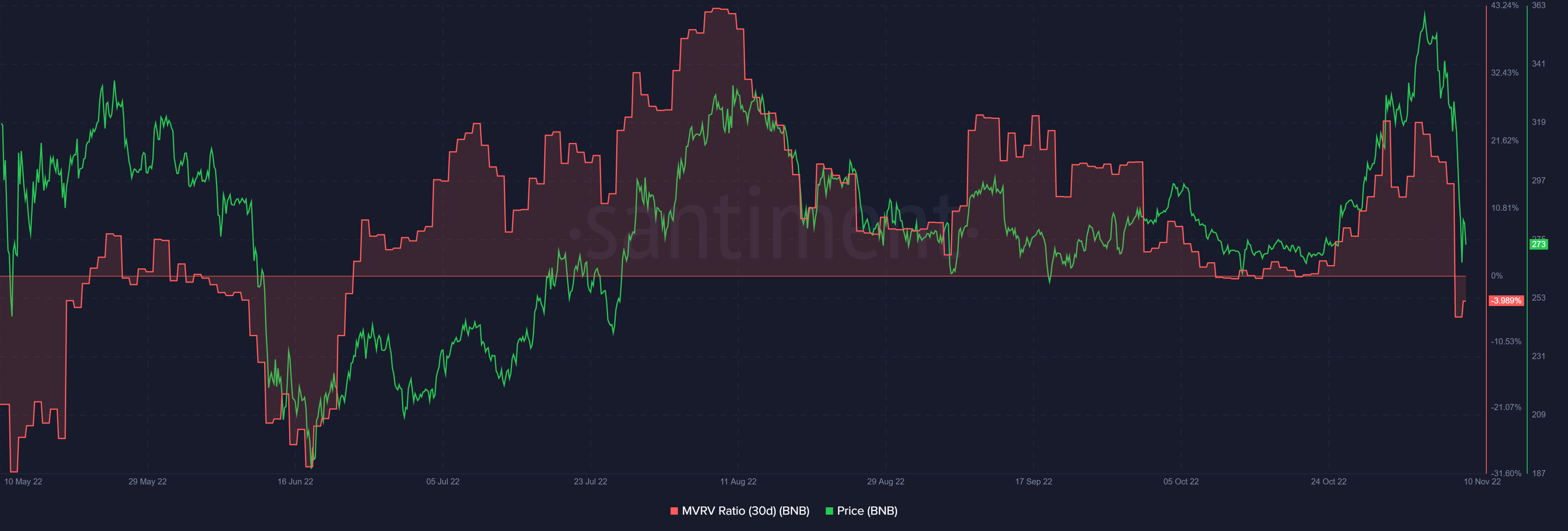 Binance Coin MVRV ratio | Santiment 