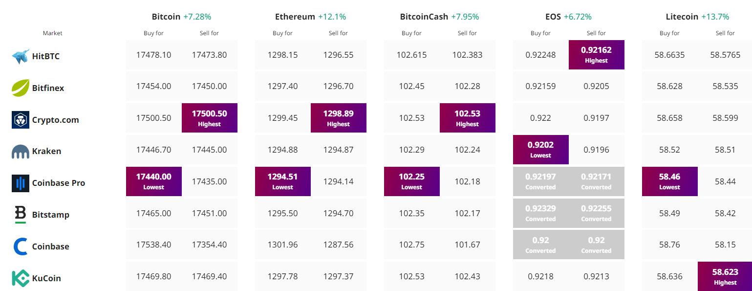 beste crypto's