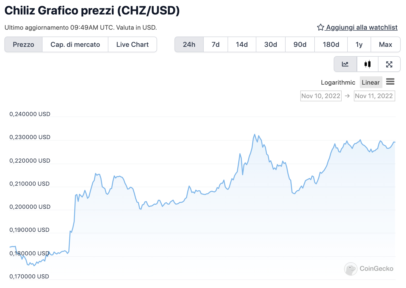Grafico di CHZ nelle ultime 24 ore - Fonte: CoinGeko