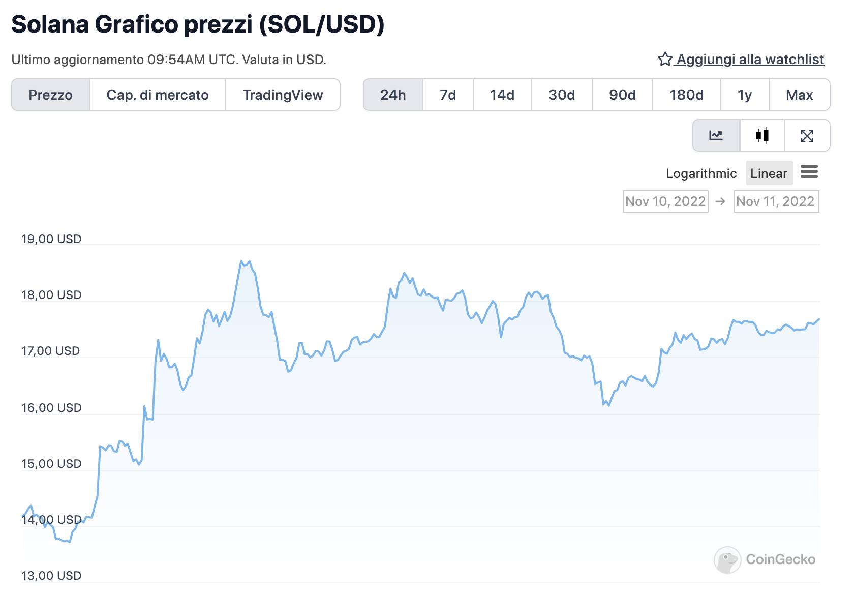 Grafico di SOL nelle ultime 24 ore - Fonte: CoinGeko