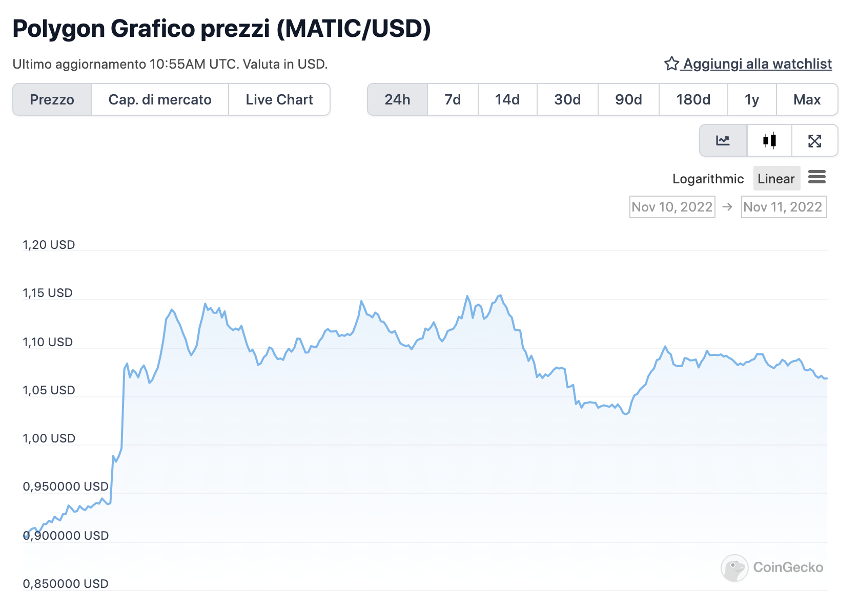 Grafico di MATIC nelle ultime 24 ore - Fonte: CoinGeko