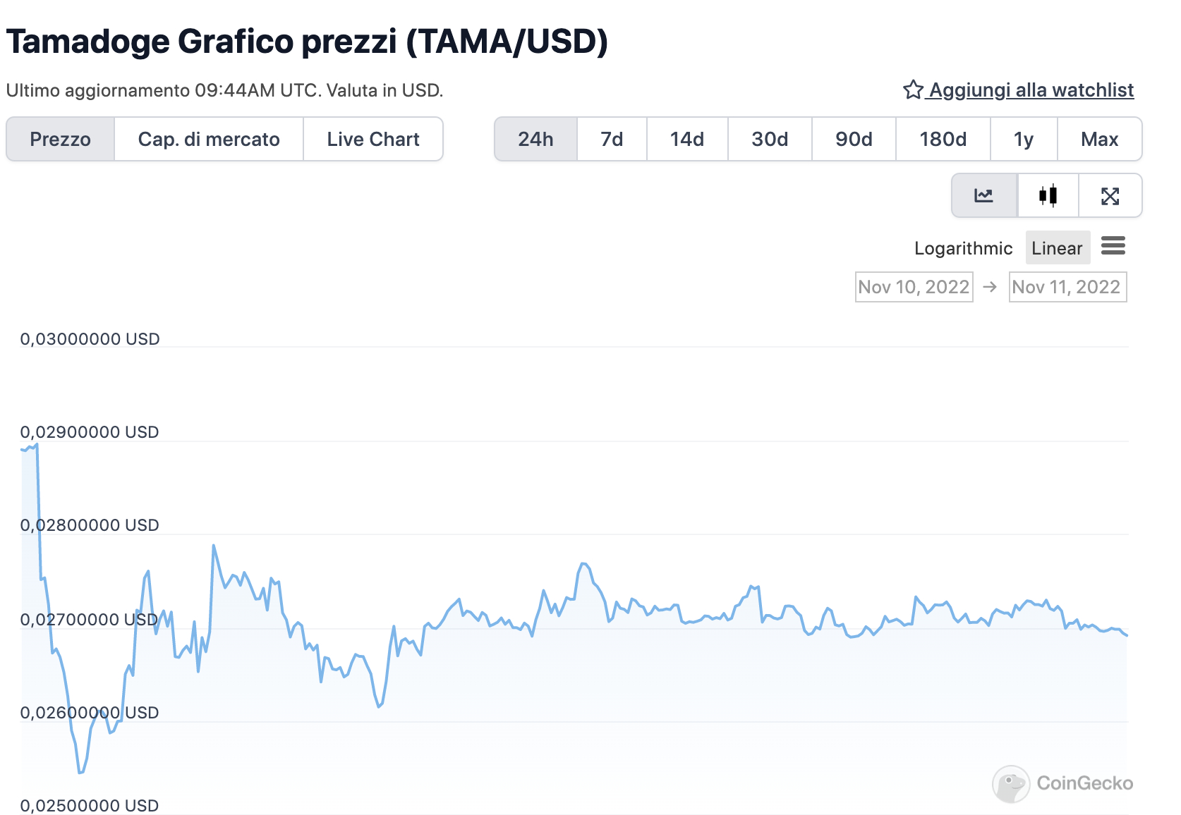 Grafico di TAMA nelle ultime 24 ore - Fonte: CoinGeko