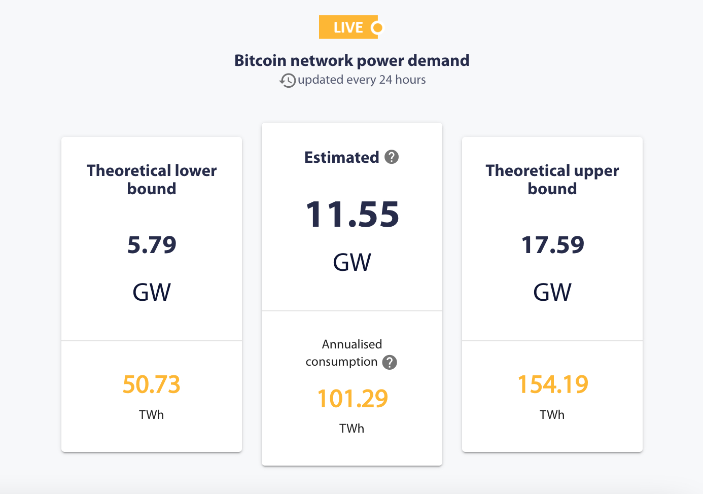 Bitcoin network power demand