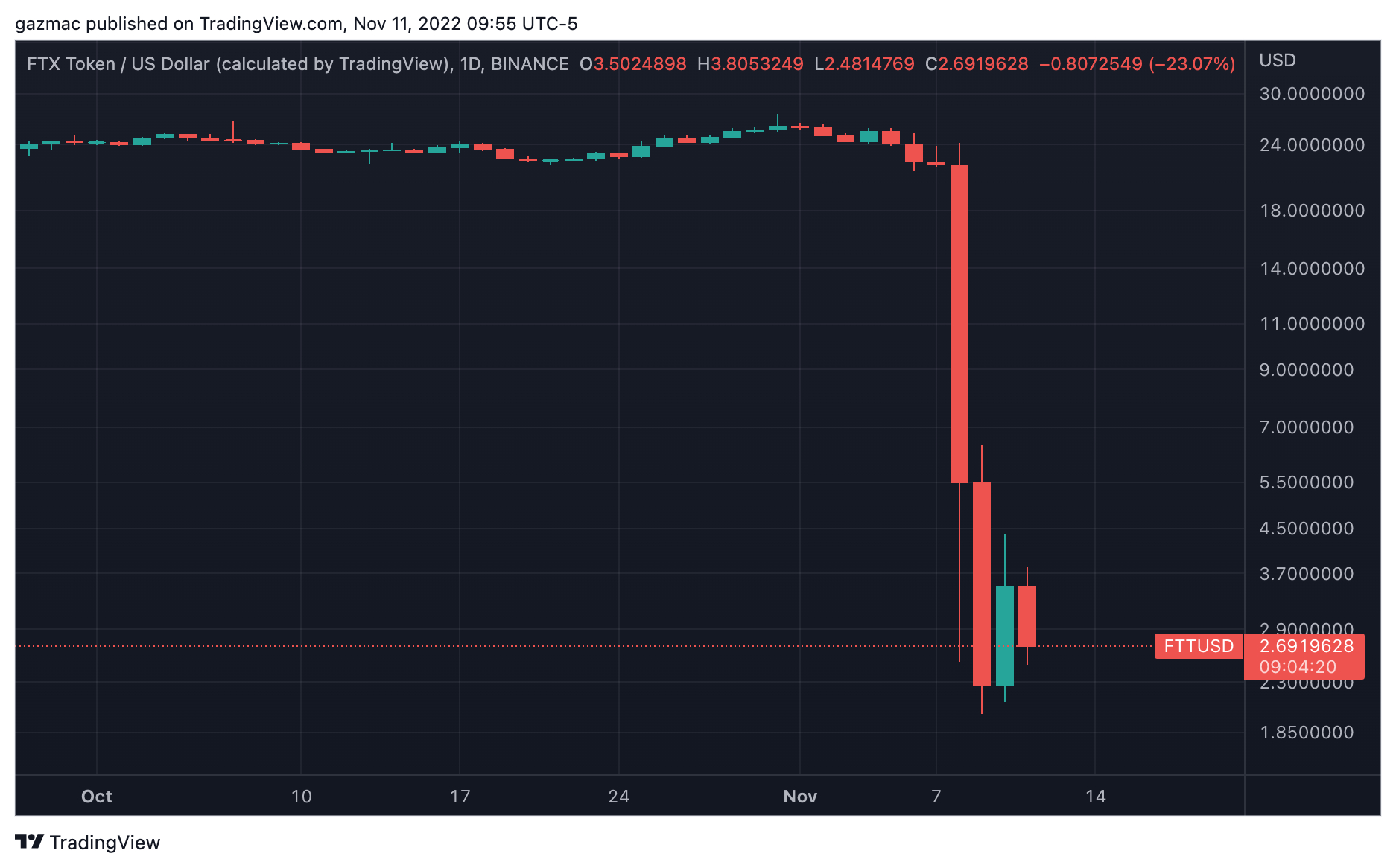 Tron-based Tokens Value Surges in FTX