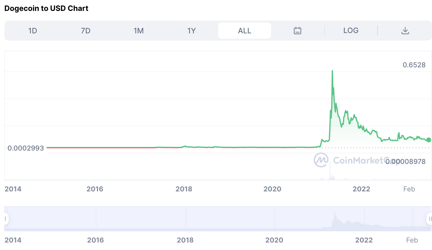 Dogecoin To USD Chart