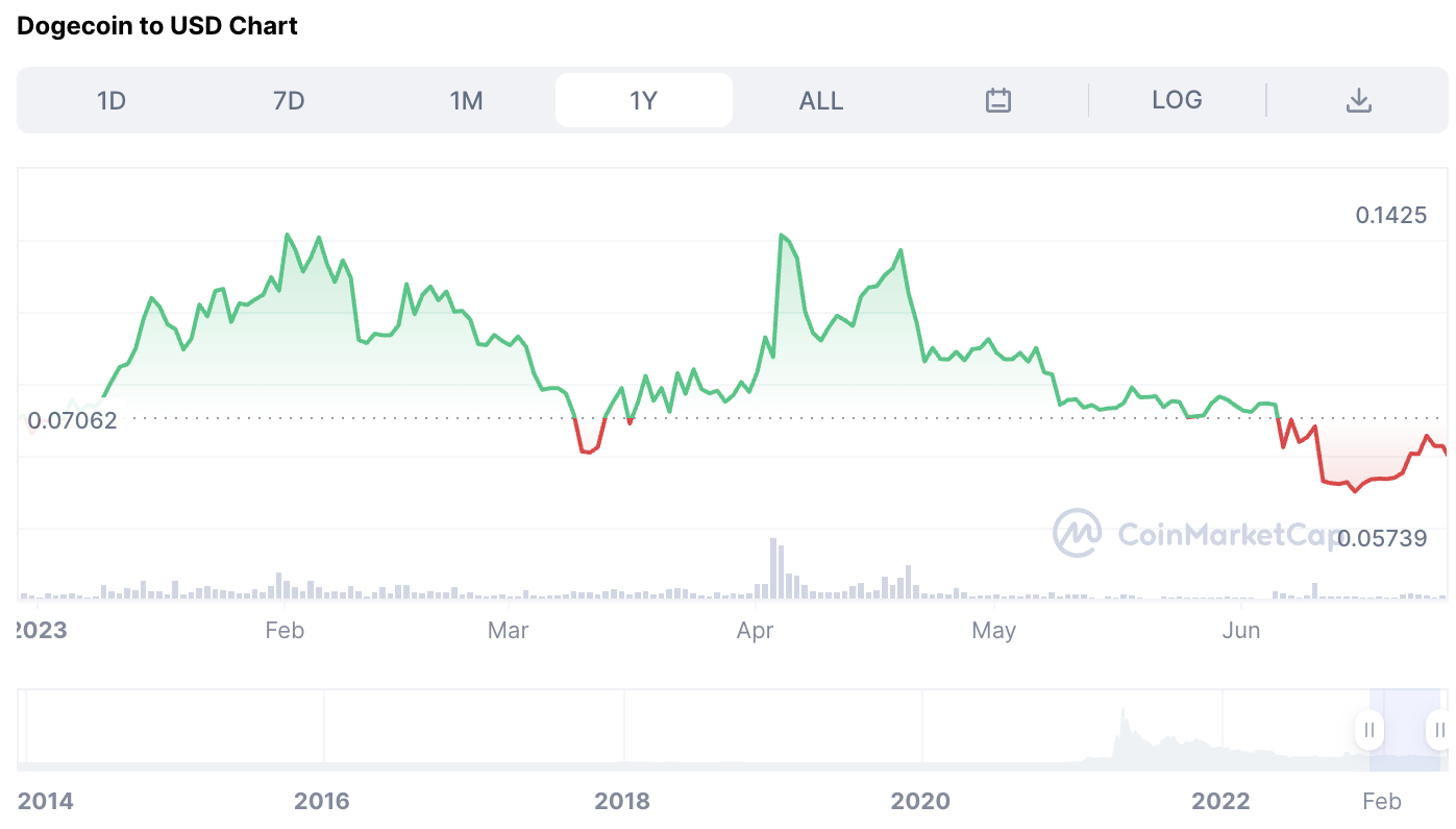 Doge/USD Price Chart