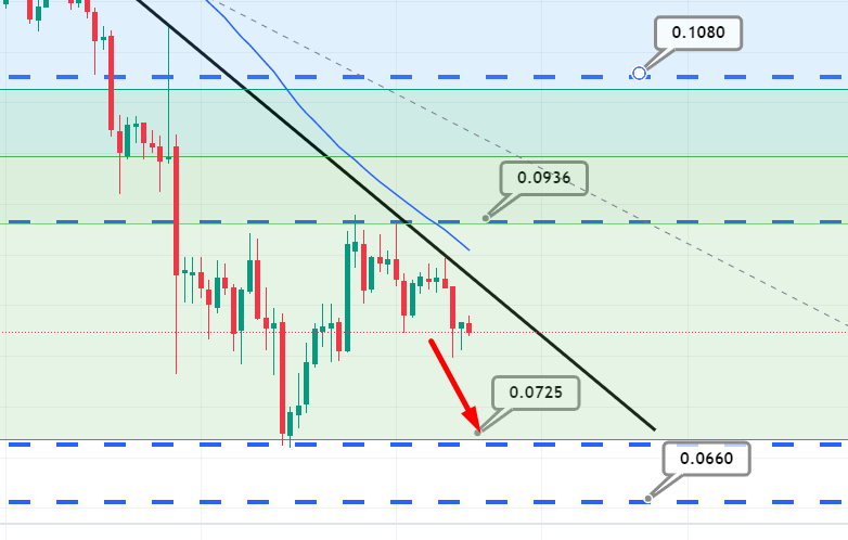 Dogecoin Price Prediction as DOGE Blasts Up 5% After $800 Million