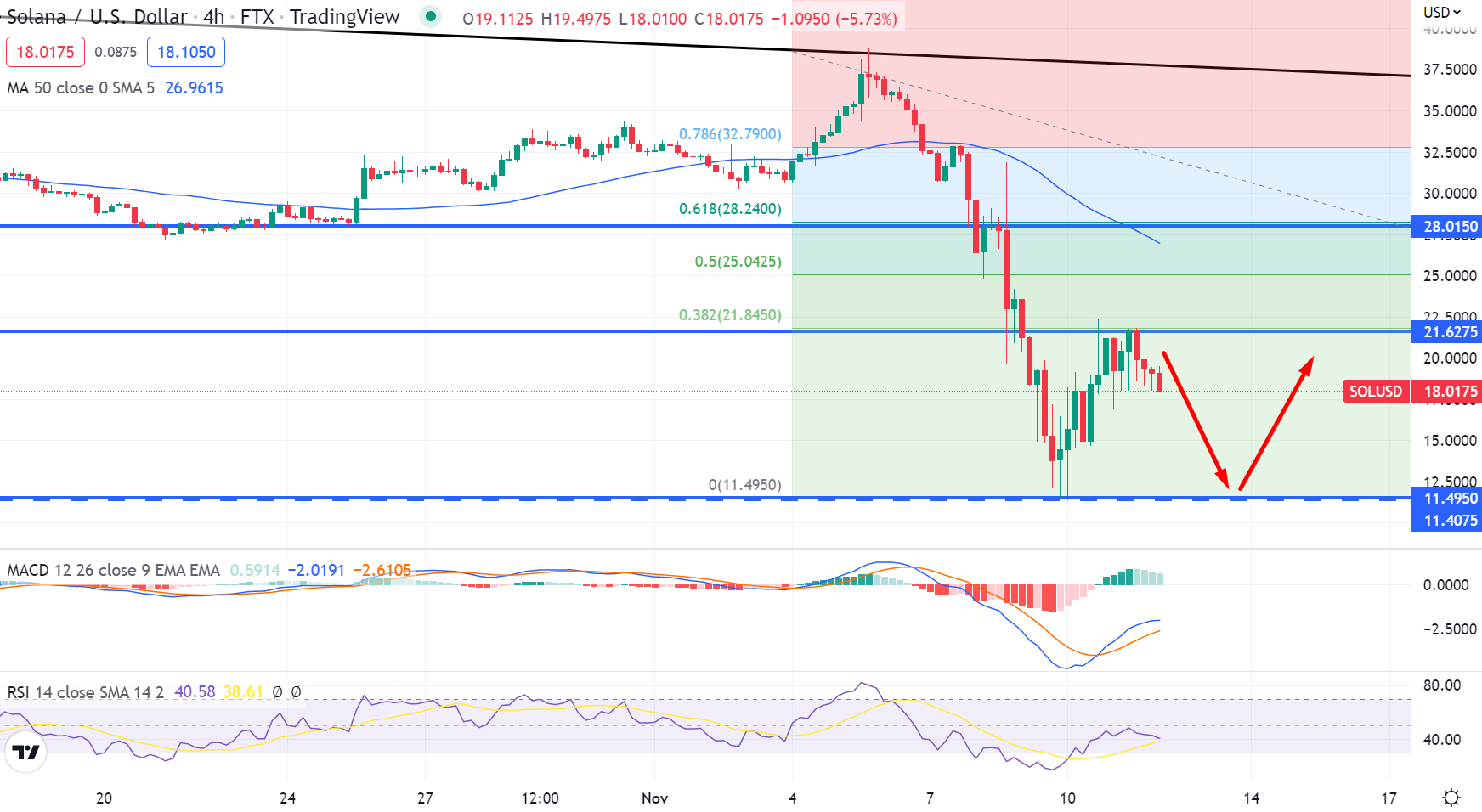 Solana Price Prediction as SOL Tops Altcoin Fund Inflow with $13.6