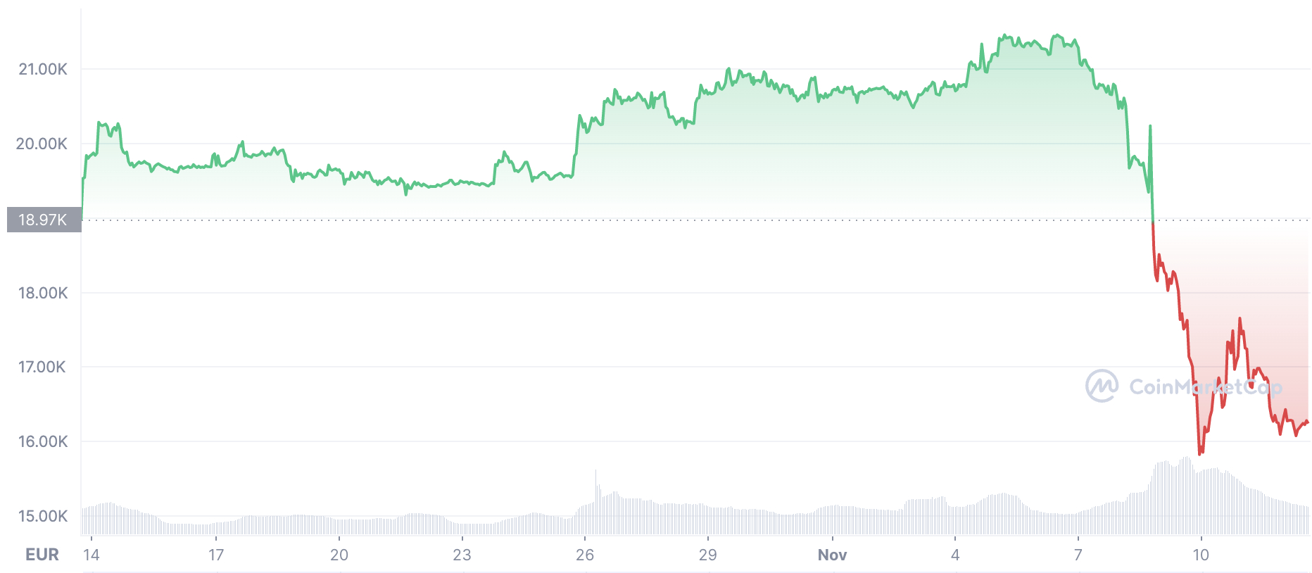 Bitcoin Kurs (letzte 30 Tage)