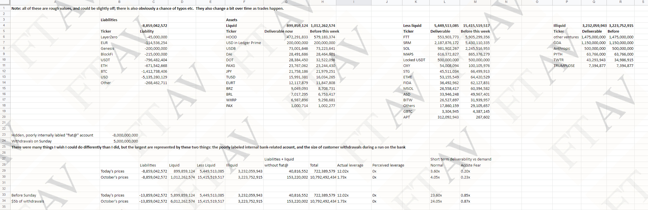 FTX balance sheet