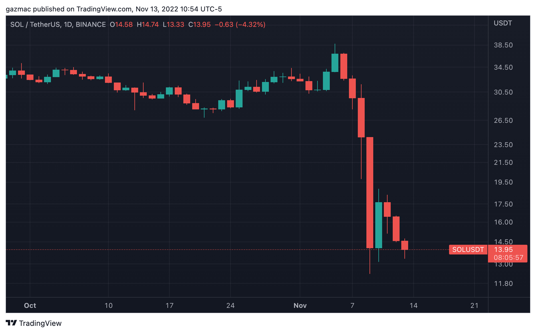 sol price chart