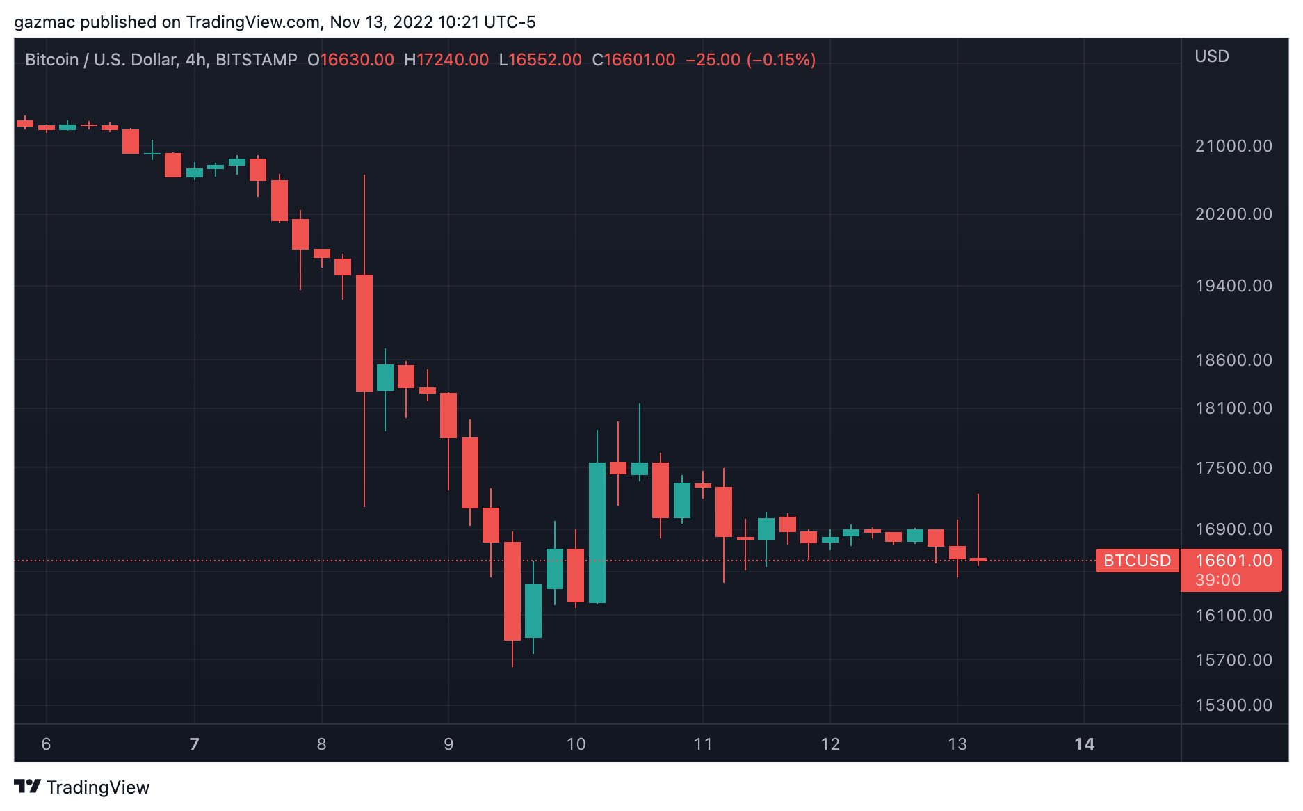 bitcoin price chart