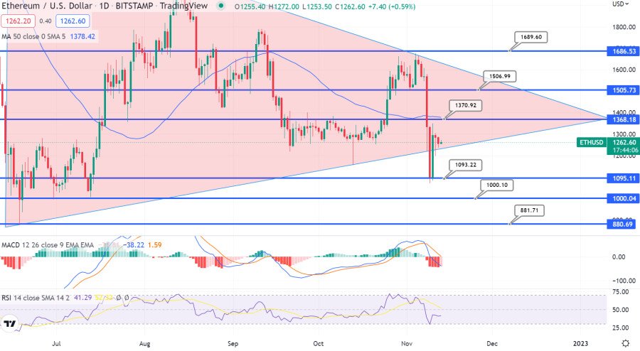 Ethereum Koers