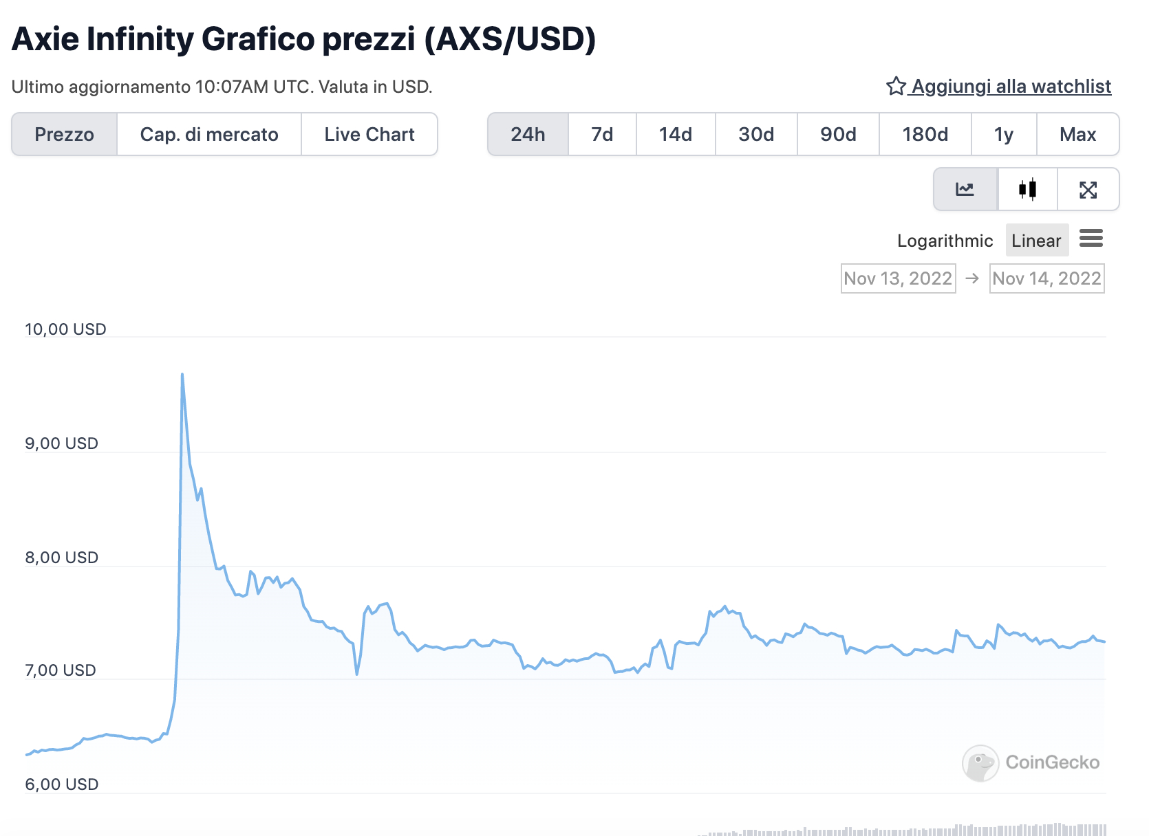 Grafico di AXS nelle ultime 24 ore - Fonte: CoinGeko
