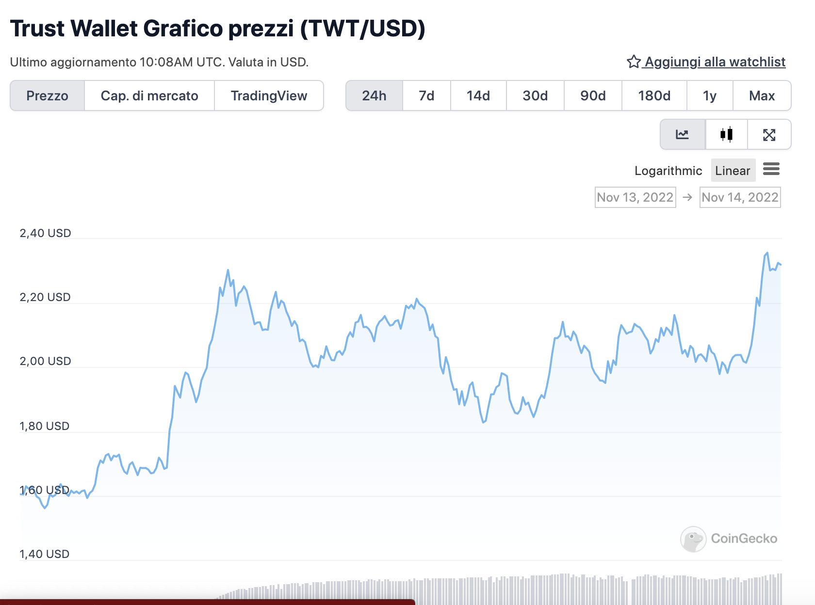 Grafico di TWT nelle ultime 24 ore - Fonte: CoinGeko