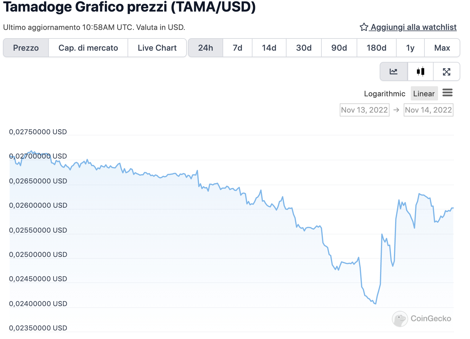 Grafico di TAMA nelle ultime 24 ore - Fonte: CoinGeko