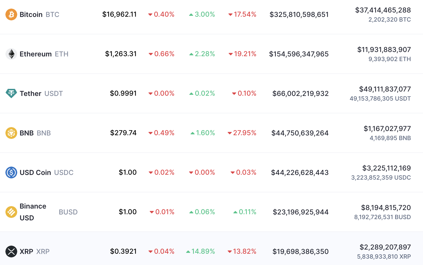 Cryptocurrencies sorted by market cap