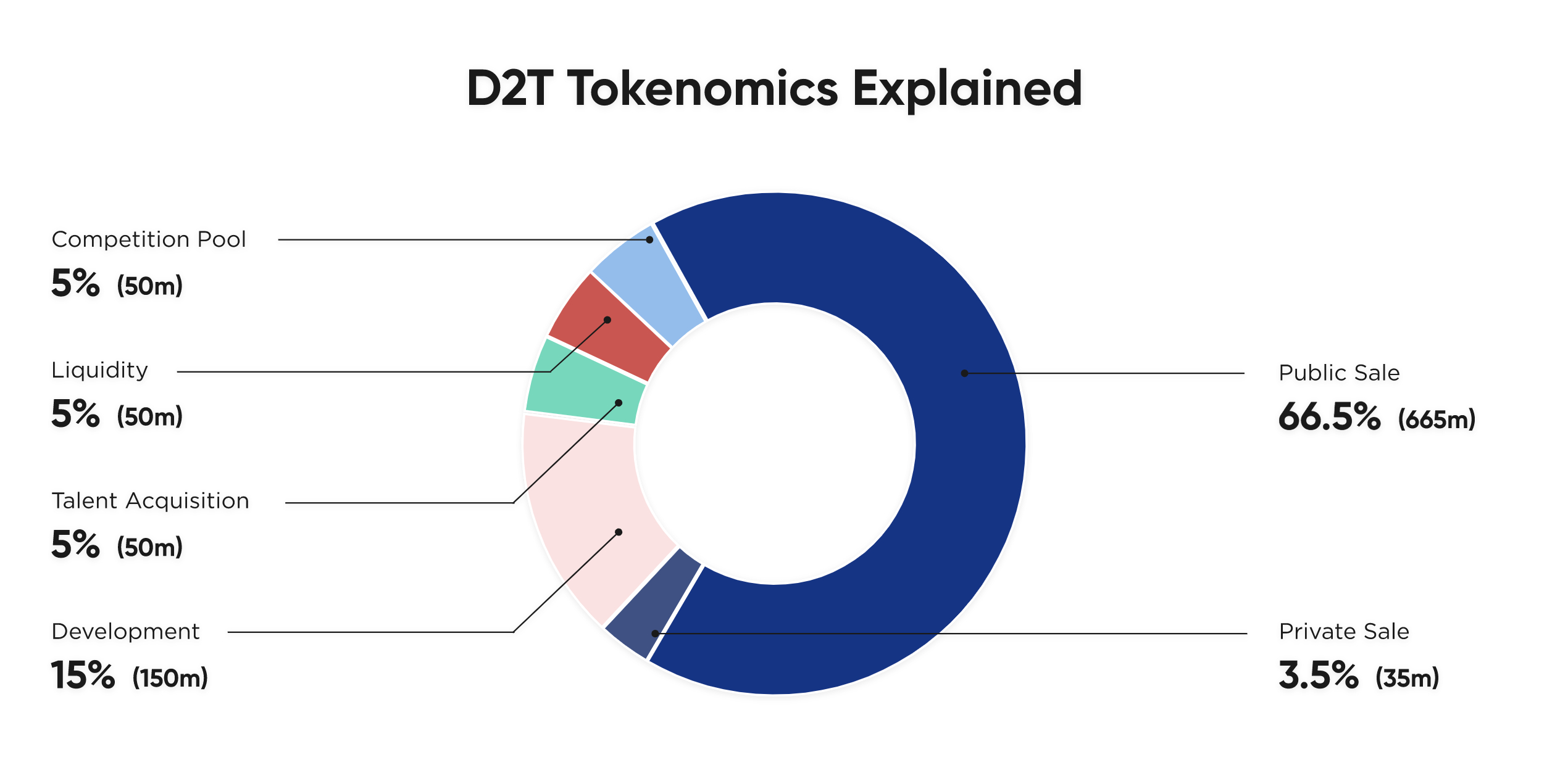 D2T tokenomics