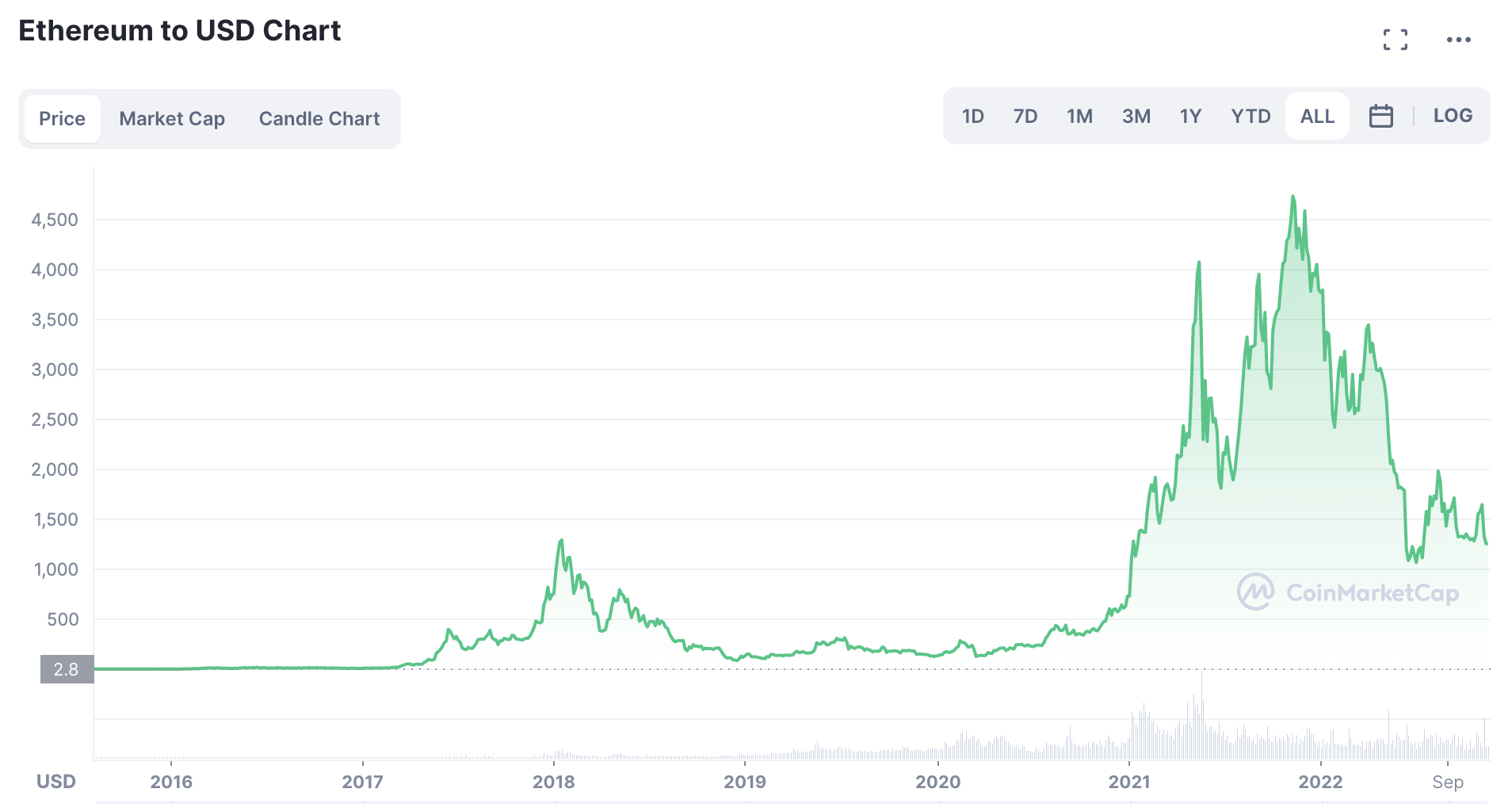 ETH to USD price chart