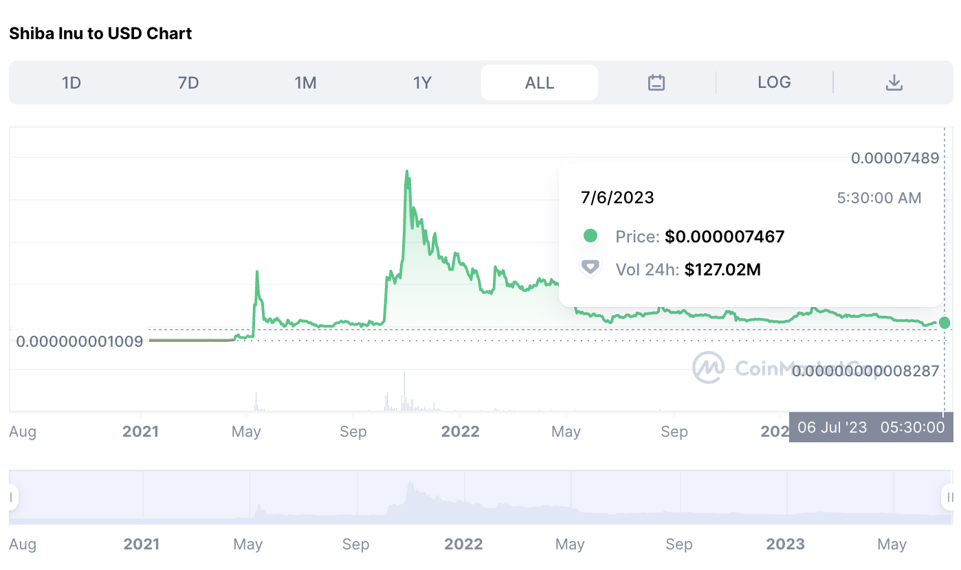 Shiba Inu price chart