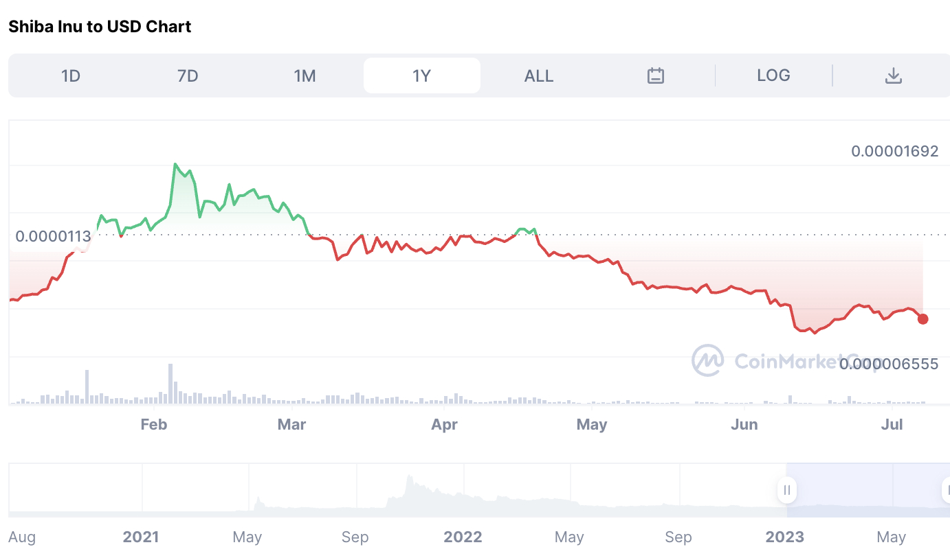 Shiba Inu price chart