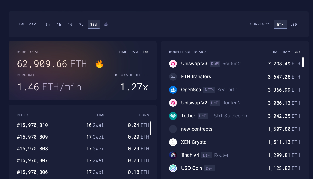 Ethereum Burning