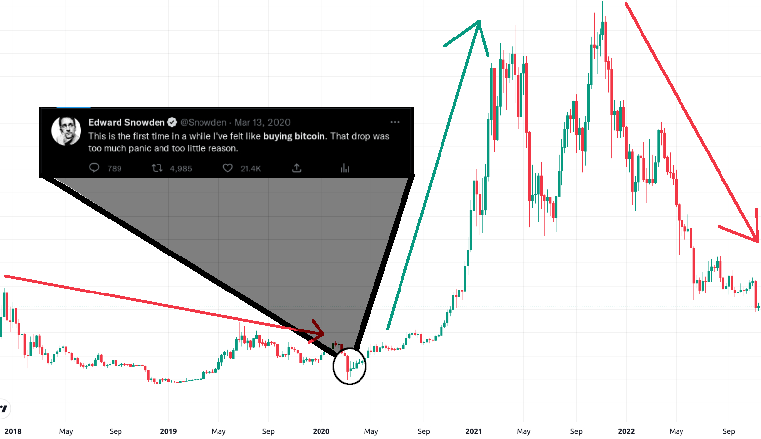 Should you buy cheap bitcoin in 2019