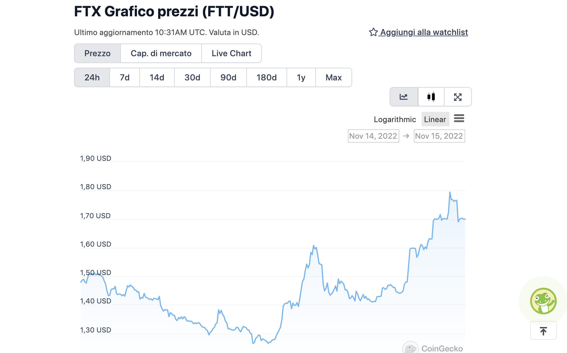 Grafico di FTT nelle ultime 24 ore - Fonte: CoinGeko