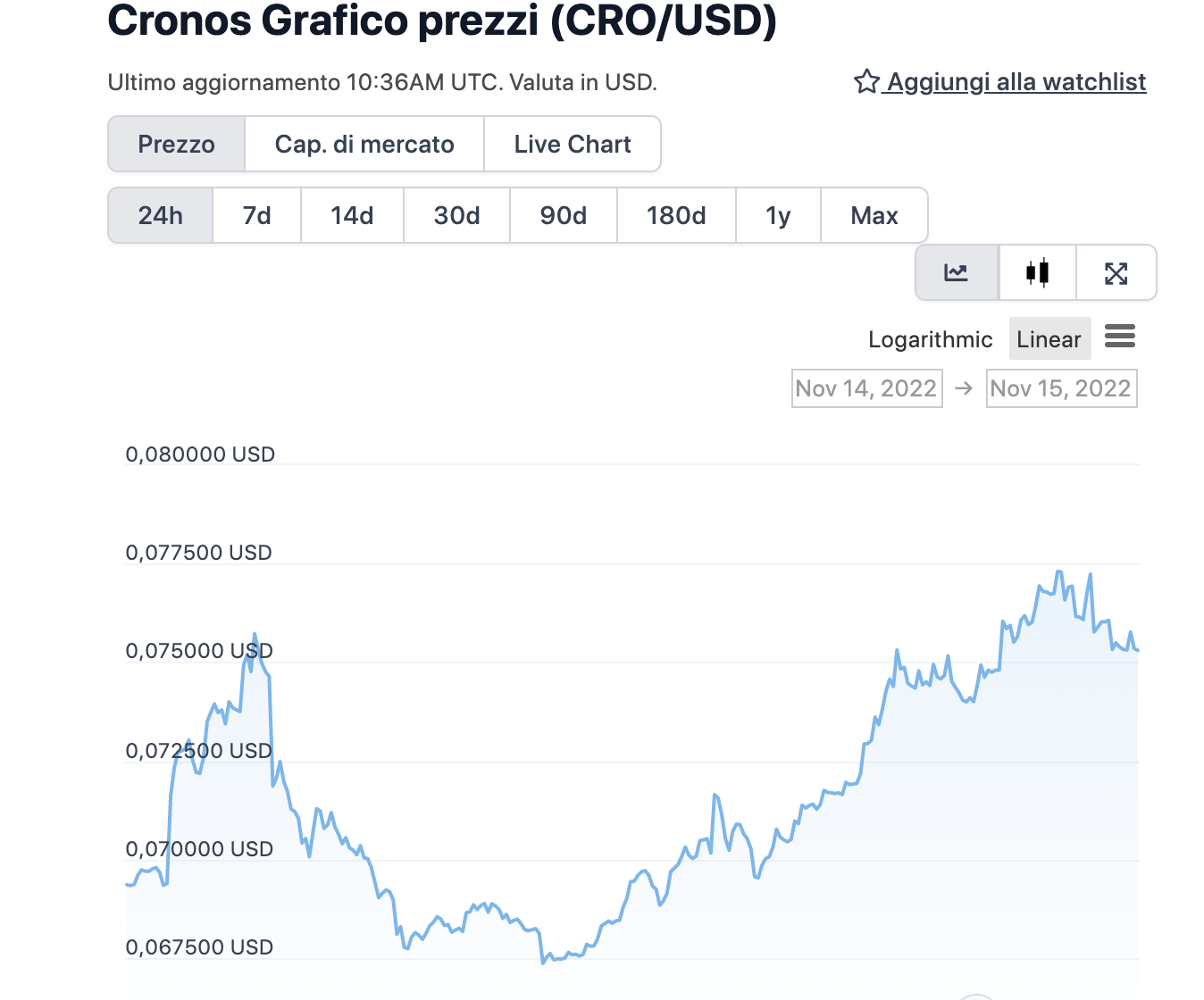 Grafico di CRO nelle ultime 24 ore - Fonte: CoinGeko