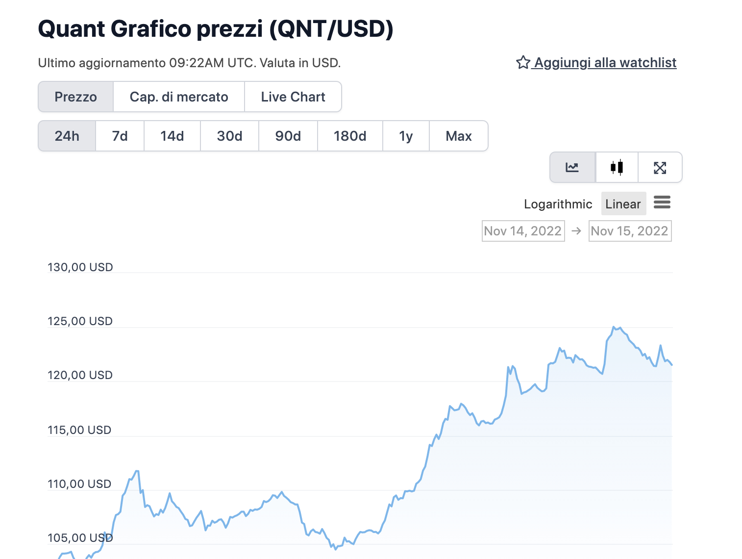 Grafico di QNT nelle ultime 24 ore - Fonte: CoinGeko