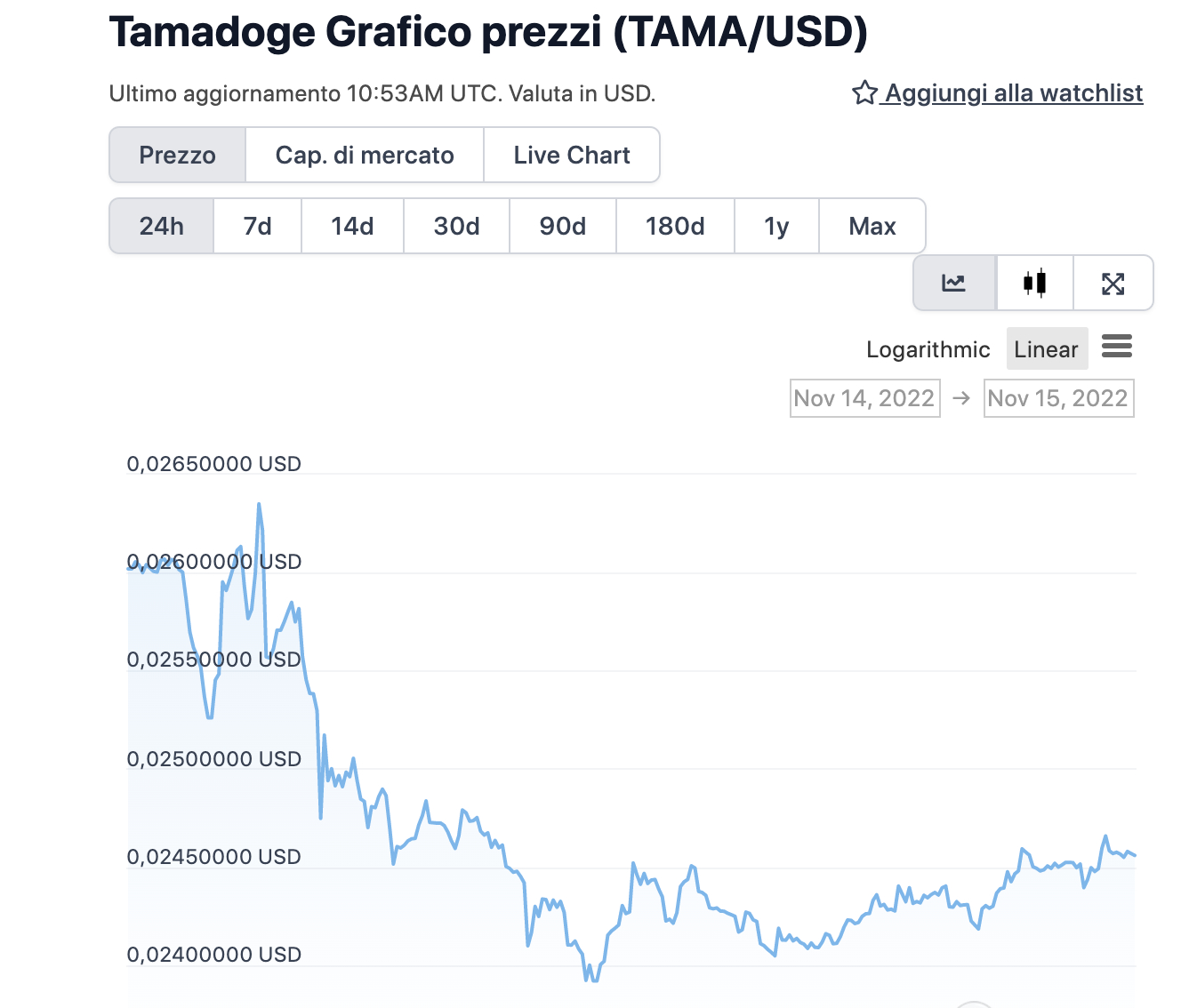 Grafico di TAMA nelle ultime 24 ore - Fonte: CoinGeko