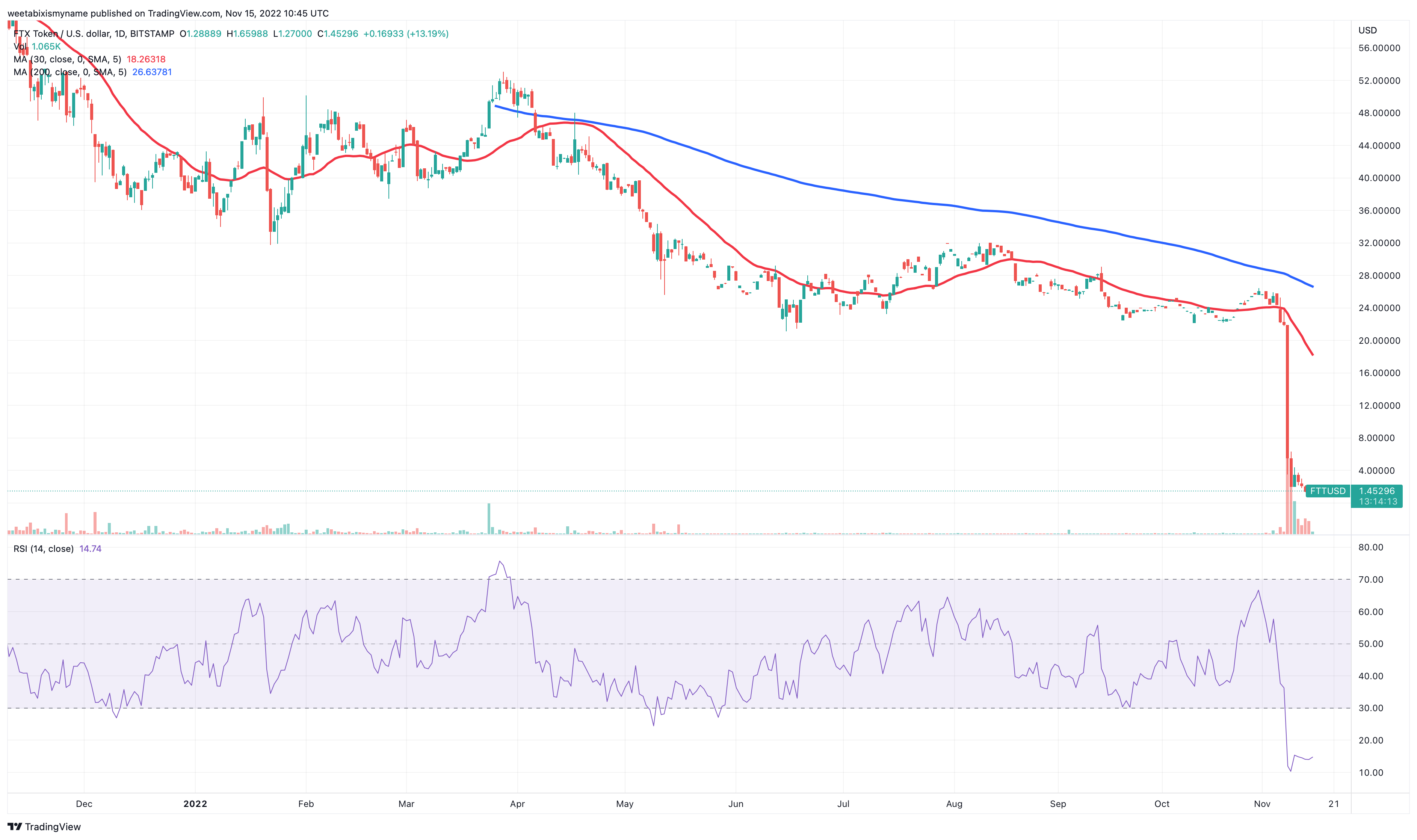 Koers van FTX - Bron: TradingView